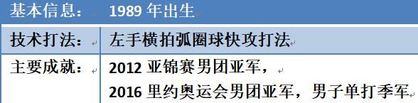  本乒乓球队|以日本队为基调，组建奥运阵容，刘国梁主席获胜概率有多大