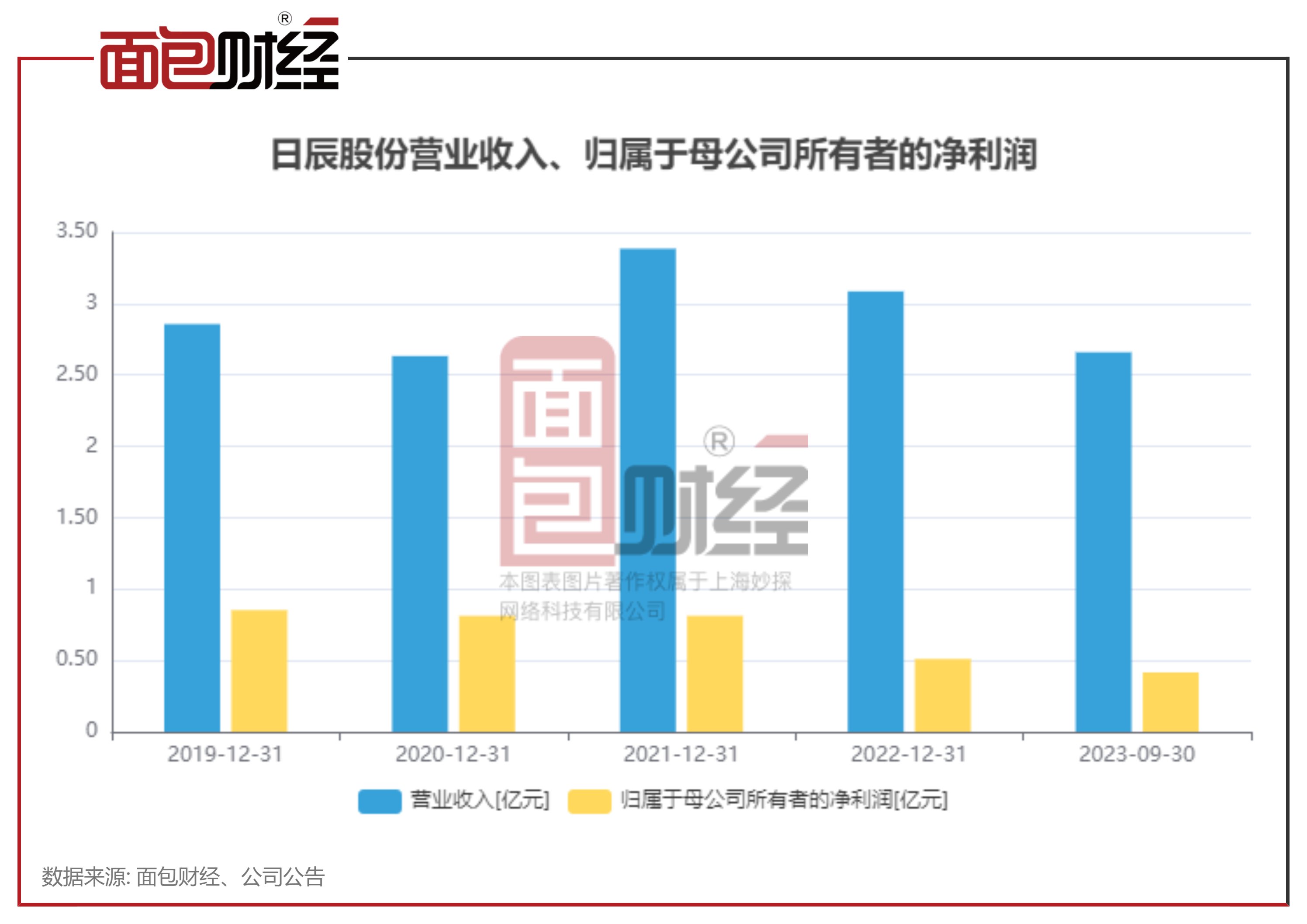 日辰股份：控股股东补充质押250万股，融通基金旗下产品重仓持股