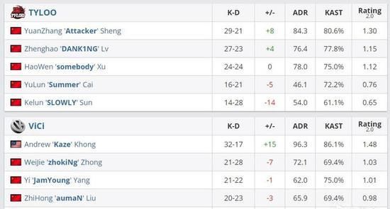  斩获|DH亚洲区：冲波逆折难上，Tyloo翻盘VG斩获冠军