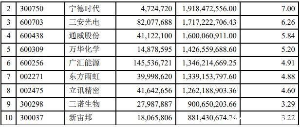 睿远旗下3只基金一季报出炉 重点加仓腾讯控股(00700)、通威股份(600438.SH)