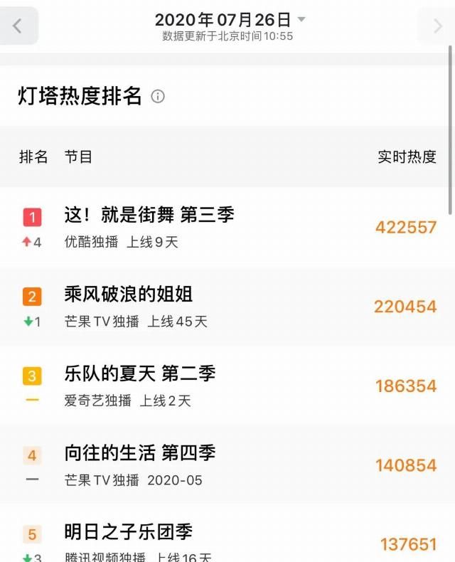  街舞|“王炸”《街舞3》，优酷靠什么打破“综N代”魔咒？