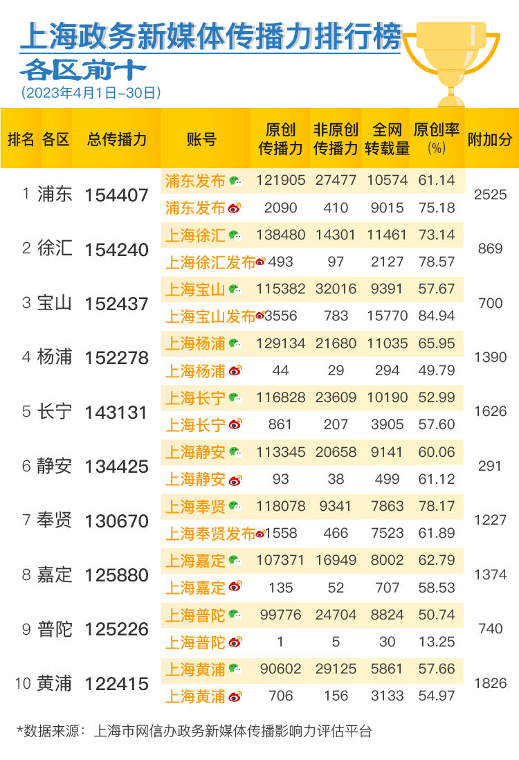 上海政务新媒体2023年4月传播影响力榜单发布