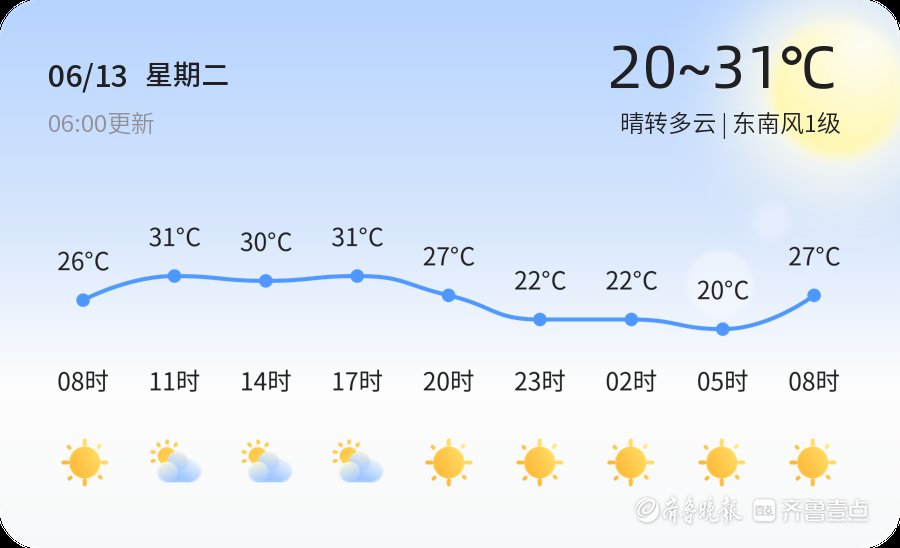 【济南天气】6月13日，温度20℃~31℃，晴转多云