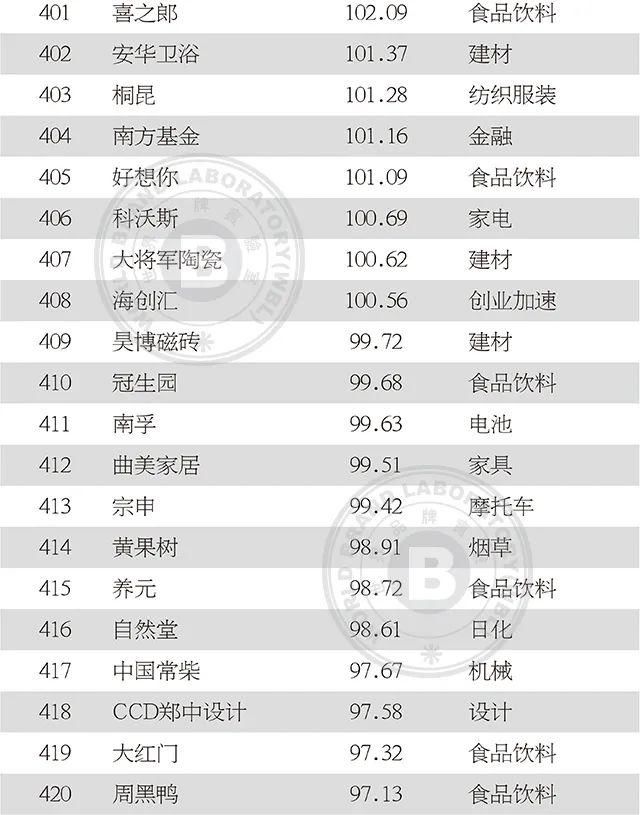 上榜|2020年中国500最具价值品牌发布!吉林省6品牌上榜!