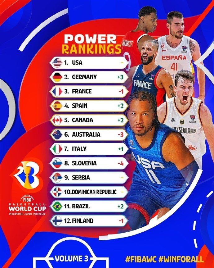 FIBA男篮世界杯实力榜：中国男篮第21，高于同组对手南苏丹、波多黎各