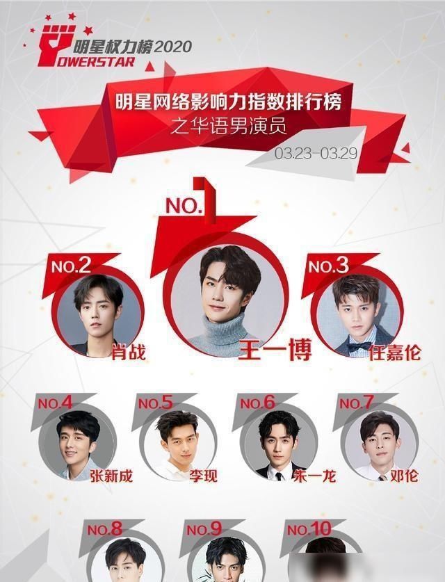  男演员|王一博中继肖战，登机明星权力榜华语男演员Top1