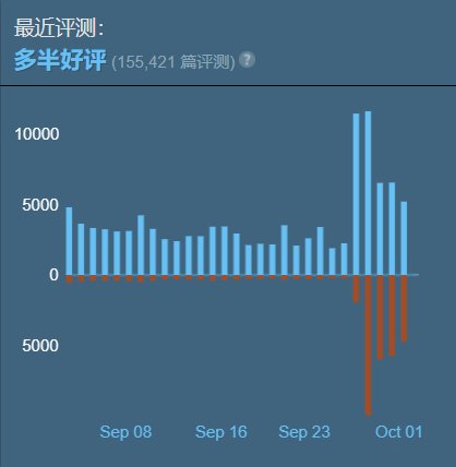 优化差遭吐槽，《CS2（反恐精英 2）》评价降至“多半好评”