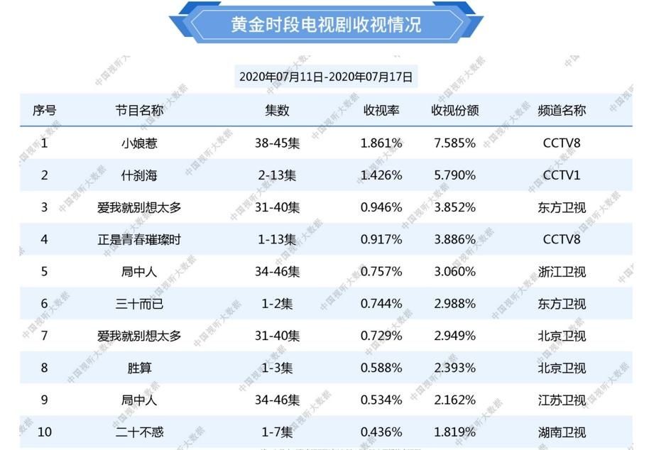  东方卫视|总局最新收视出炉，《三十而已》好于《胜算》，《二十不惑》垫底