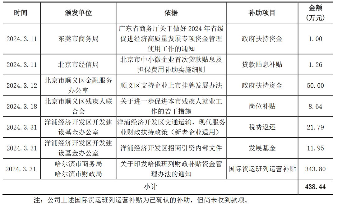 北京长久物流股份有限公司获得政府补助438万元