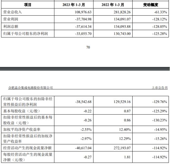 晶合集成上市募99.6亿首日涨0.5% 首季营收降6成转亏