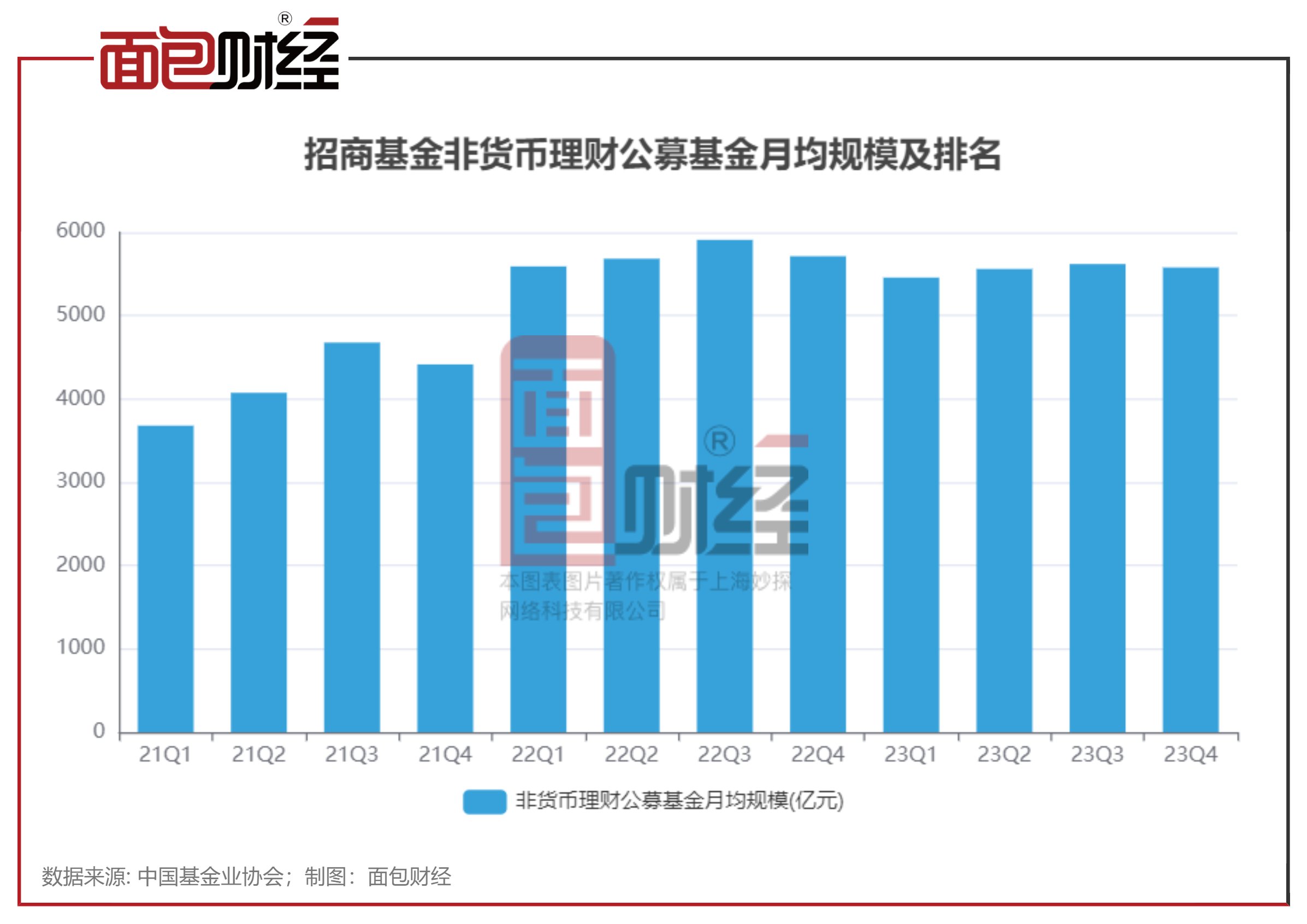 招商基金：旗下36只产品累亏超30%，挫伤投资者信心