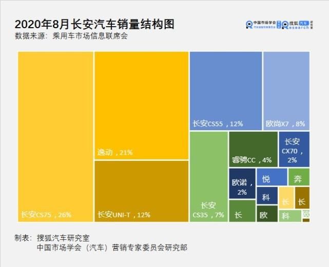  自主品牌|8月销量丨长安CS75连续11个月超越博越 新秀UNI-T跑赢ICON