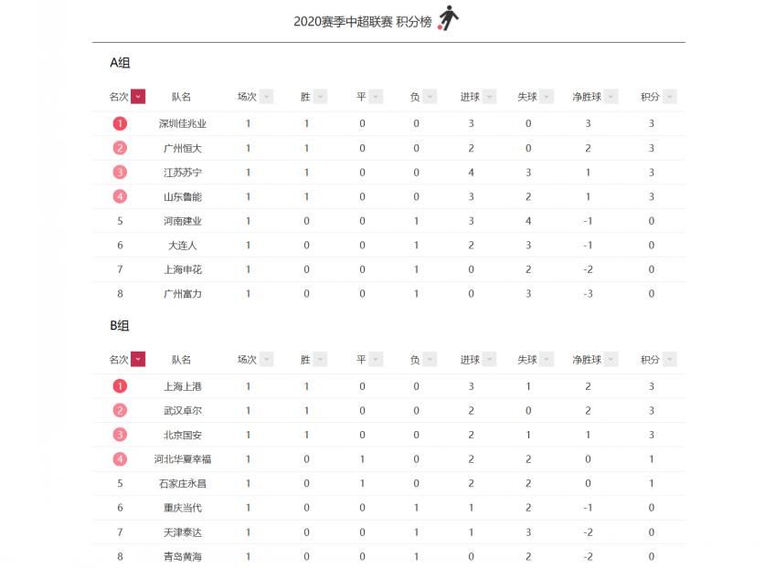  取胜|中超首轮积分榜：升班马力压恒大登顶，鲁能3球逆转，国安上港取胜！