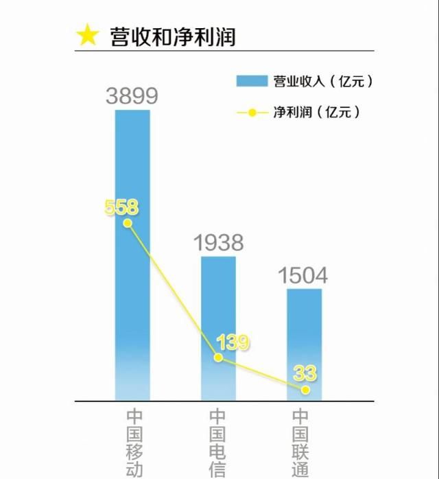  上半年|三大运营商上半年成绩：移动5G建设开支大，携号转网电信最受益