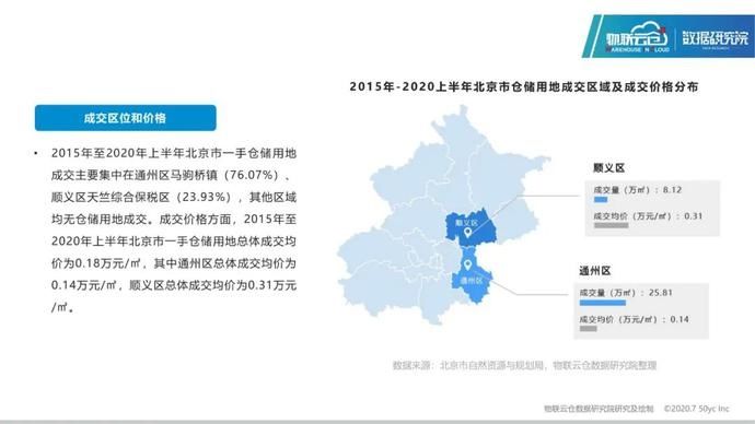 仓储|25页PPT读懂2020年北京仓储市场