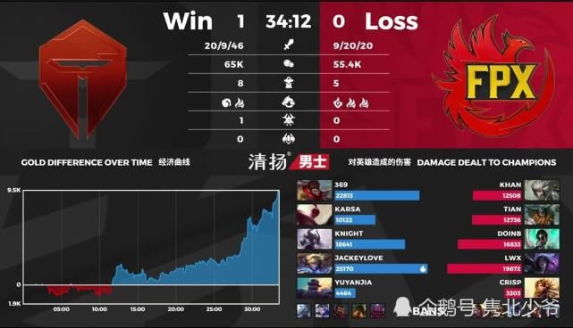  战队抓住机会|TES“卖水”打赢FPX，金晨为FPX助威，德云色：可汗世界前三青钢影