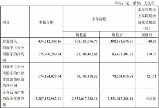 首创证券2022年营收降25%净利降36% 收3监管措施