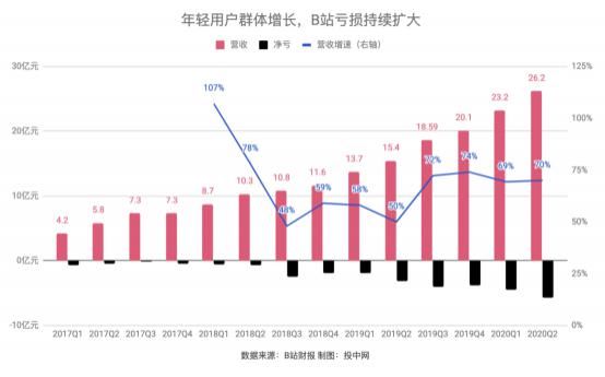  游戏|月活增长停滞、付费会员减少，破圈后的B站怎么了？