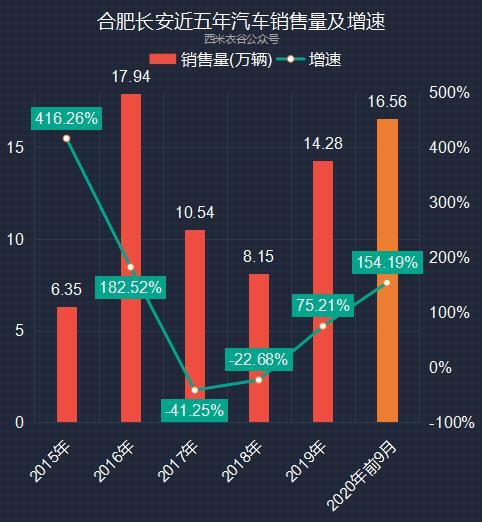 增速|长安汽车前九月卖车数据解读：累计销量增速已高于过去五年