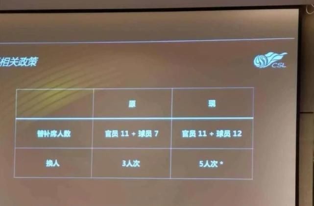  政策|中超外援政策定了，单场比赛替补席增至12人，中超升降级要打加赛