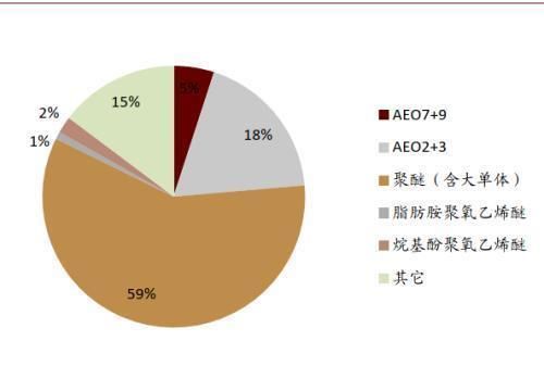  性剂市场规|中金公司：表面活性剂行业将由千亿市场规模 龙头崛起可期