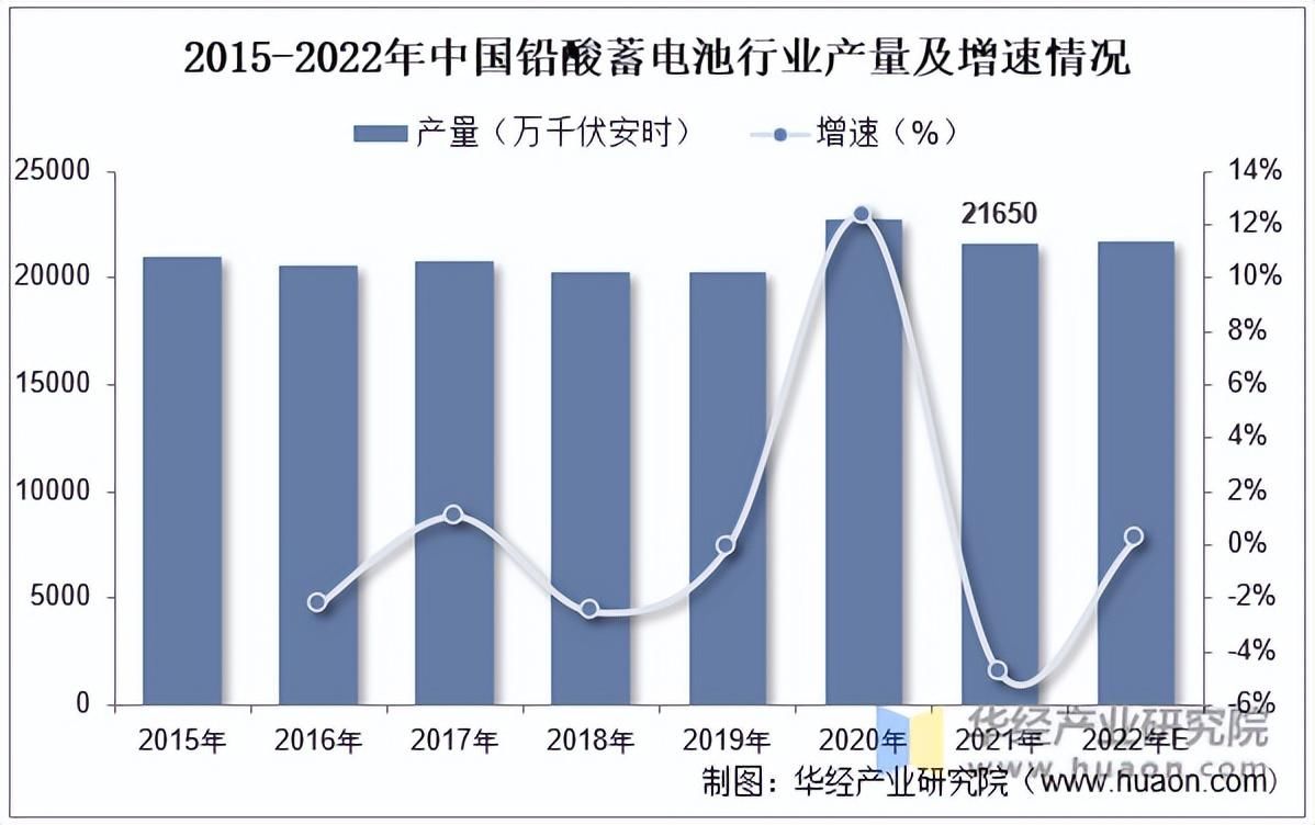 2022年中国铅酸蓄电池行业产量、市场规模、进出口及出口结构分析