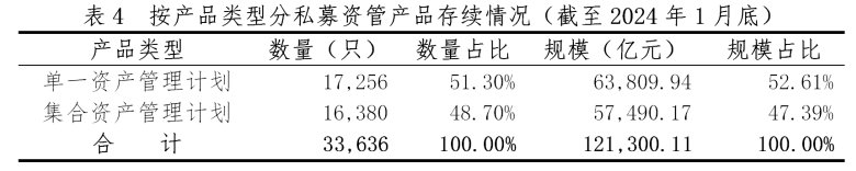 中基协：1月证券期货经营机构共备案私募资管产品803只 同比增长65%