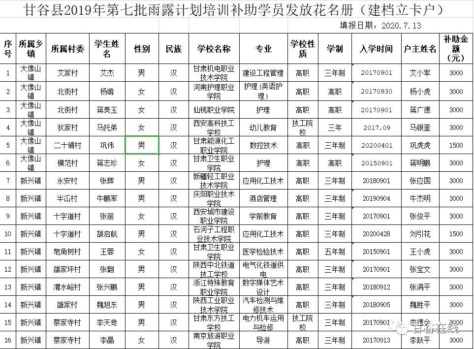  补助|共计31.5万元！甘谷107名大学生每人补助3000元...