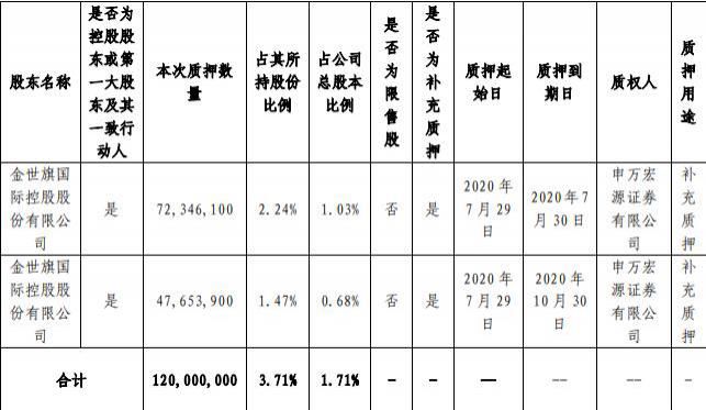  股份|中天金融：控股东解除质押1.99亿股股份 占总股本2.85%