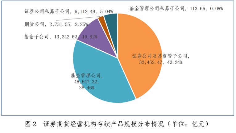 中基协：1月证券期货经营机构共备案私募资管产品803只 同比增长65%