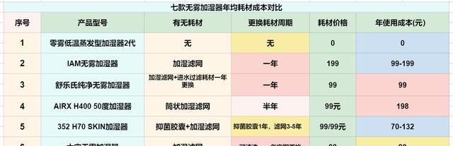  蒸发|七款千元级无雾加湿器，不是土豪买不起！无雾加湿器什么值得买