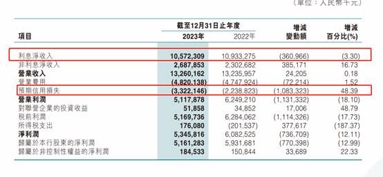 东莞农商行年报透视：净利润同比下降12.99% 不良率升至1.23%