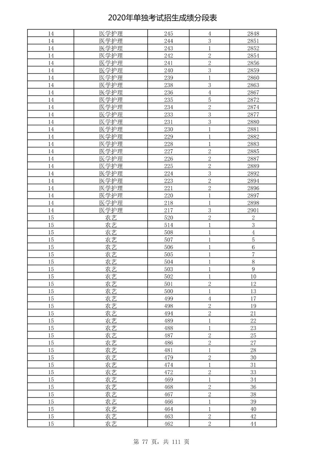  成绩|速看！2020高考艺术类、体育类及单独考试招生综合分（成绩）分段表出炉！
