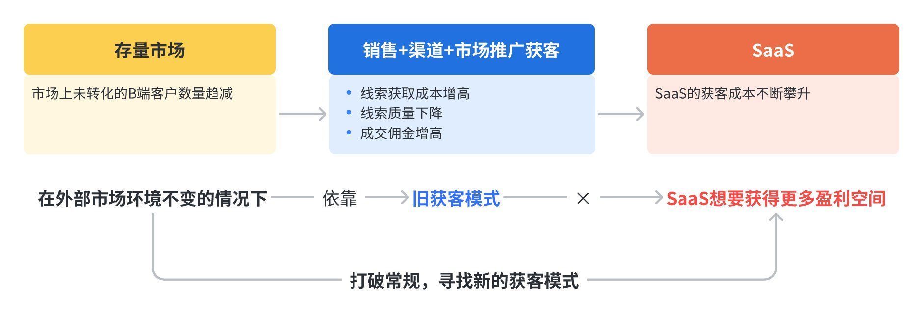 以小鹅通直播为例，分析SaaS的新获客模式“C端用户转B端客户”