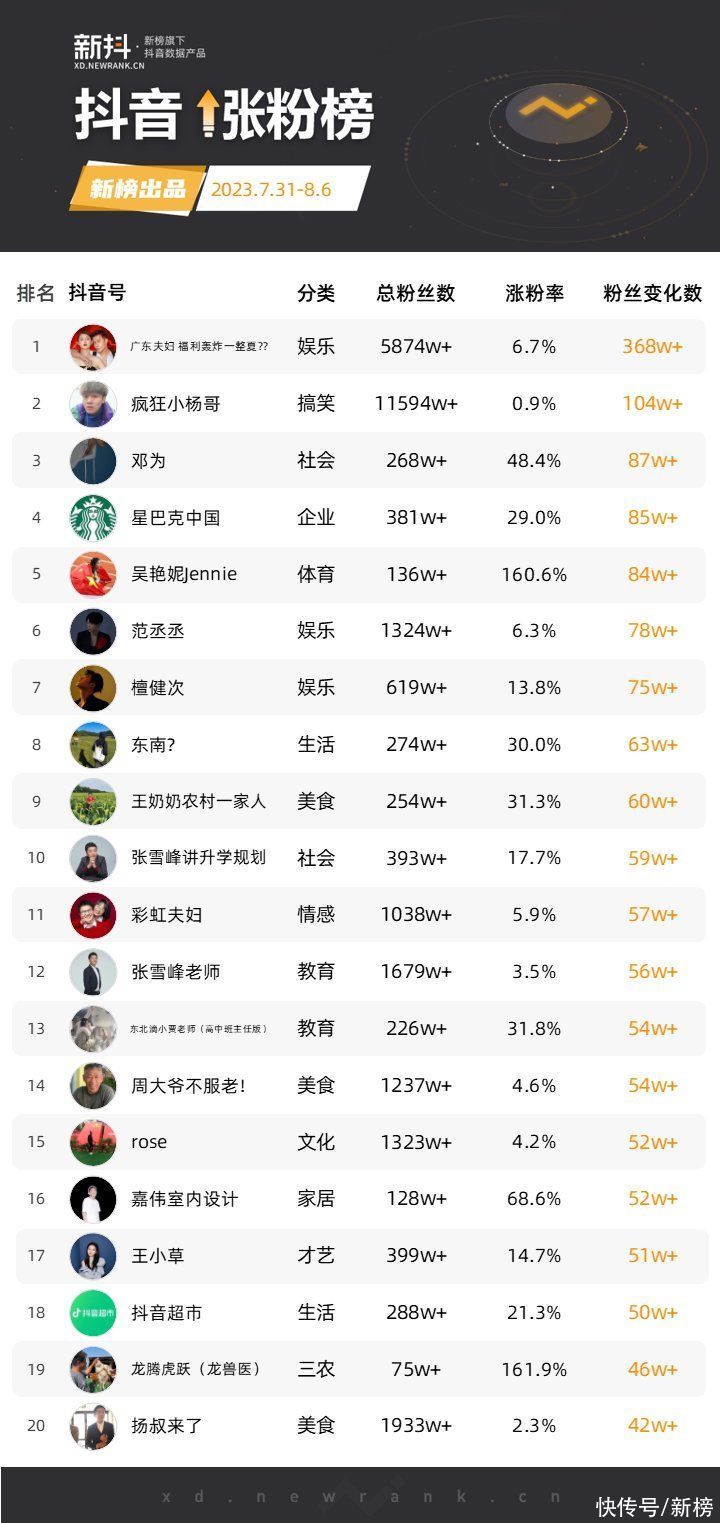 “广东夫妇”停播40天回归，一周涨粉368万 | 涨粉周榜
