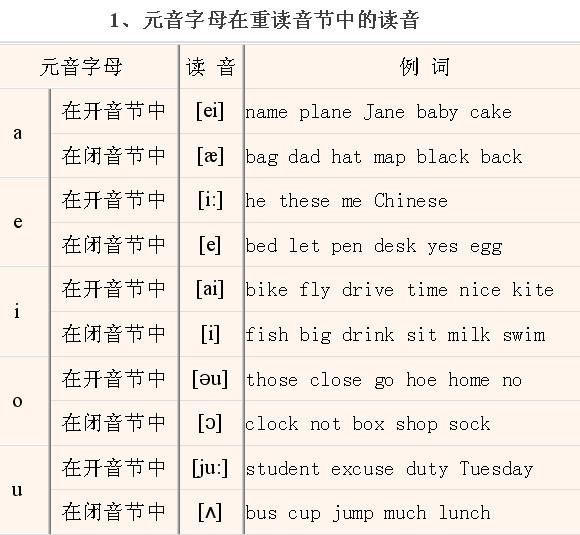  拼读|小学英语丨英语音标发音、拼读规则大全(带视频讲解)