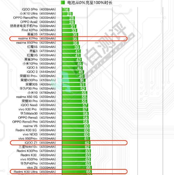 分钟|5G市场新增“续航王”, 搭载65W快充, 从0充到100%仅35分钟