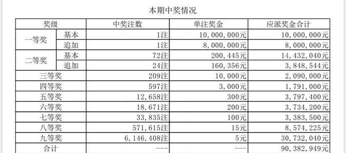 奖金|大乐透093期开奖结果，一等奖仅1注，此地获得1800万奖金