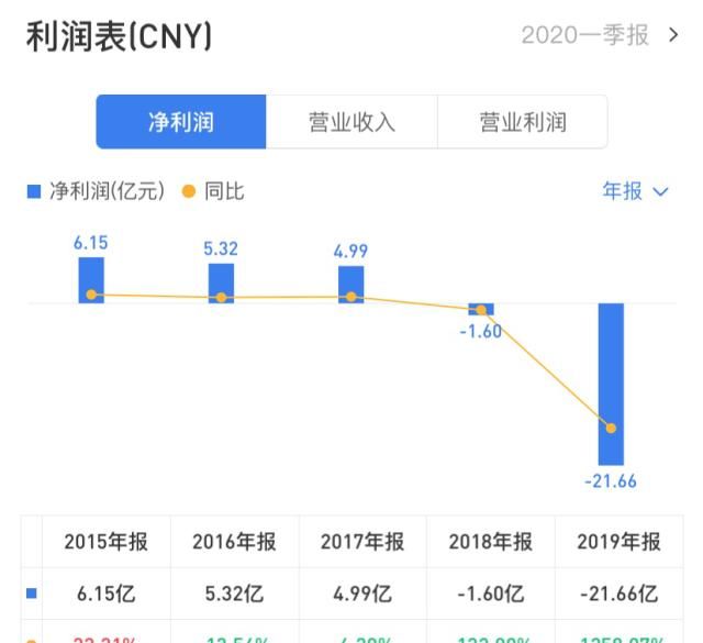  不多|巨亏21亿，关店4000多家，留给他的时间不多了
