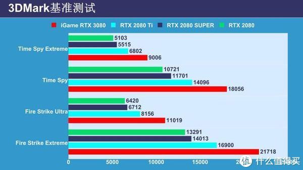  Vulcan|iGame RTX 3080 Vulcan 10G首测：非公一霸，吊打上代旗舰！