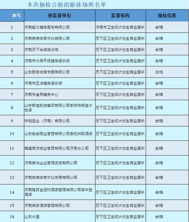 健身|济南游泳场所首批抽检结果出炉！银座健身个别泳池水质不达标