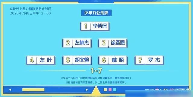  剩下|罗杰因伤退出少年之名，剩下三个大厂男孩目前人气旺