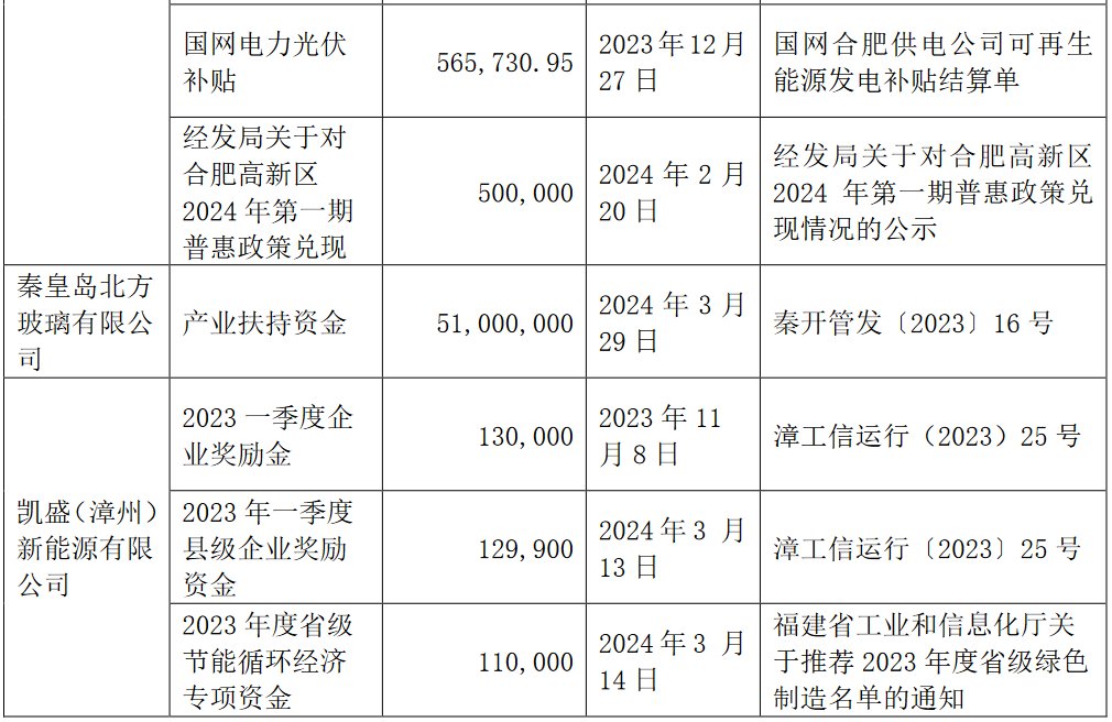 凯盛新能源股份有限公司获得政府补助7757万元
