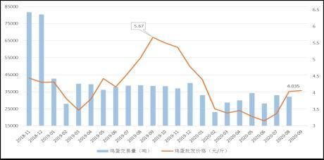  鸡蛋|上海中期：鸡蛋旺季不旺 供应压力继续压制蛋价