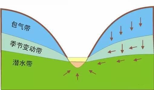 建员|一文读懂地下水 ｜ 建员讲堂