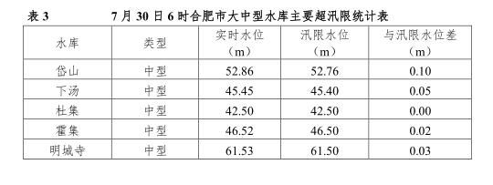 巢湖|最新水情：巢湖呈高位缓退状态