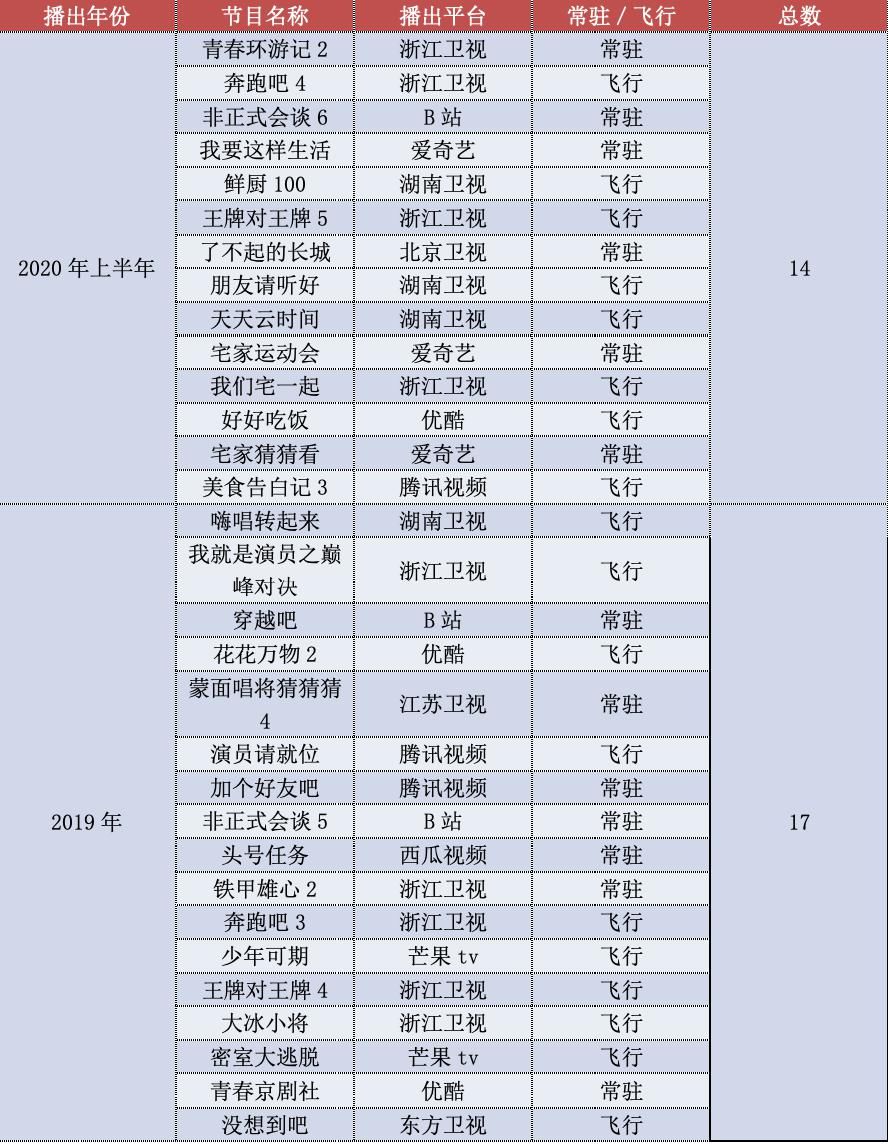  综艺节目|1年半31档节目，杨迪为什么成了综艺的“宠儿”？