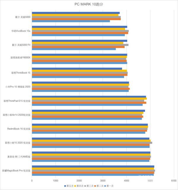 测试|“饥饿游戏”后12款笔记本大乱战 市面上你pick的全都有！