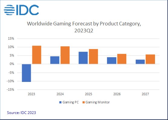 IDC 报告：游戏显示器 2023Q2 出货量同比增长 10.8%