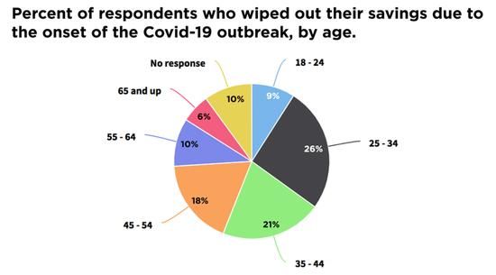  储蓄|调查：新冠疫情以来 14%的美国人已耗尽应急储蓄